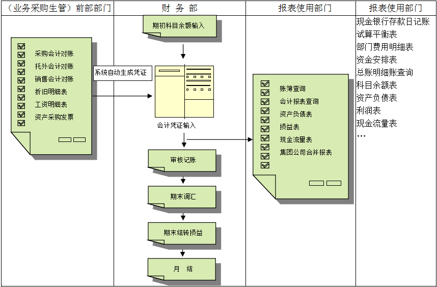 实施ERP系统对企业财务管理有什么好处?